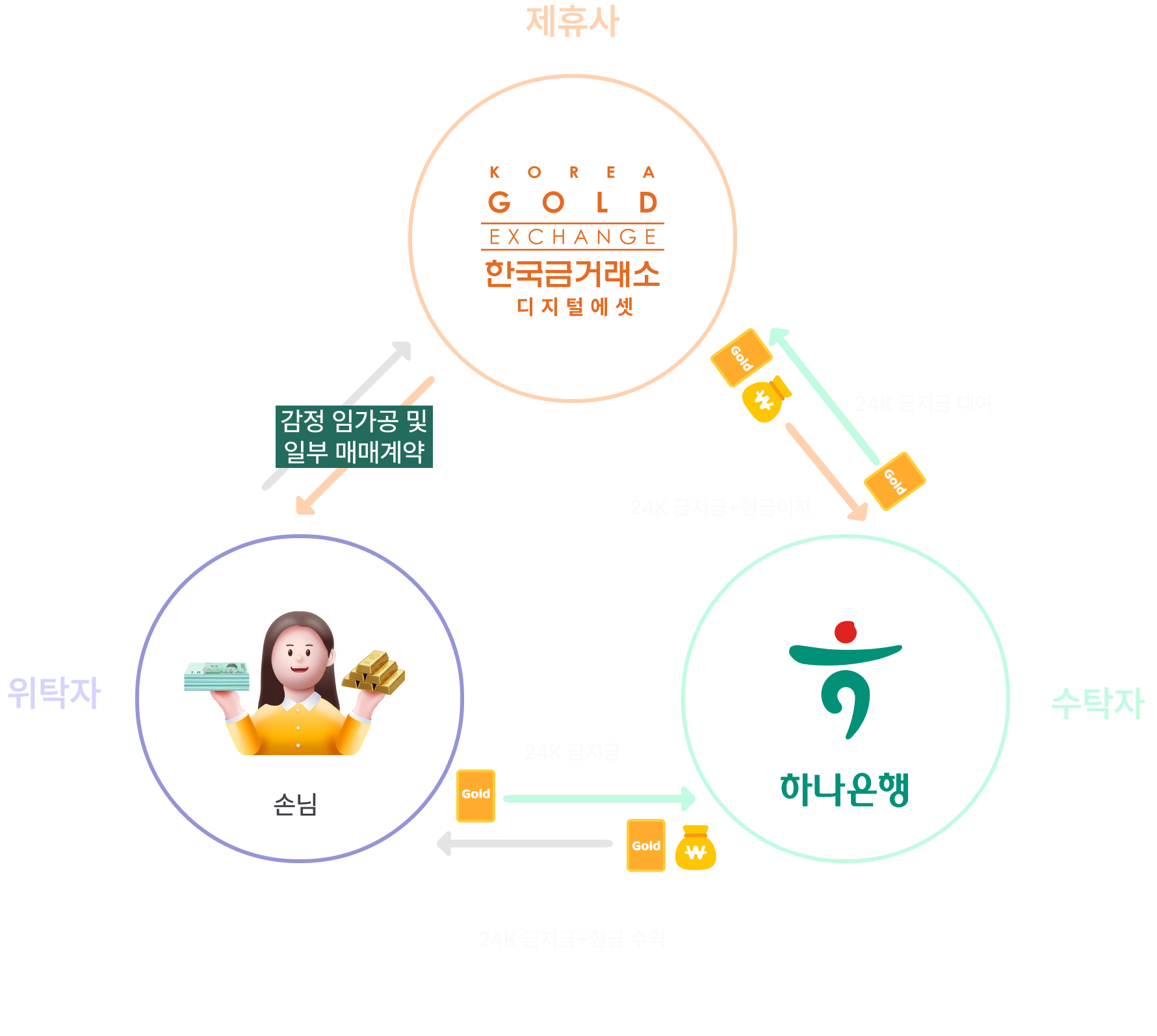 하나골드신탁 상품 구조도